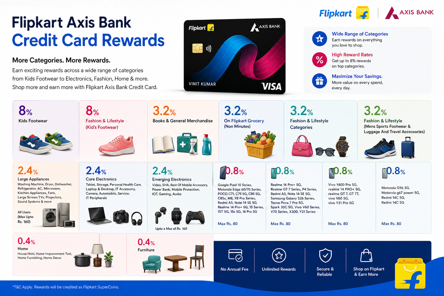 Flipkart Axis Bank Credit Card Offer